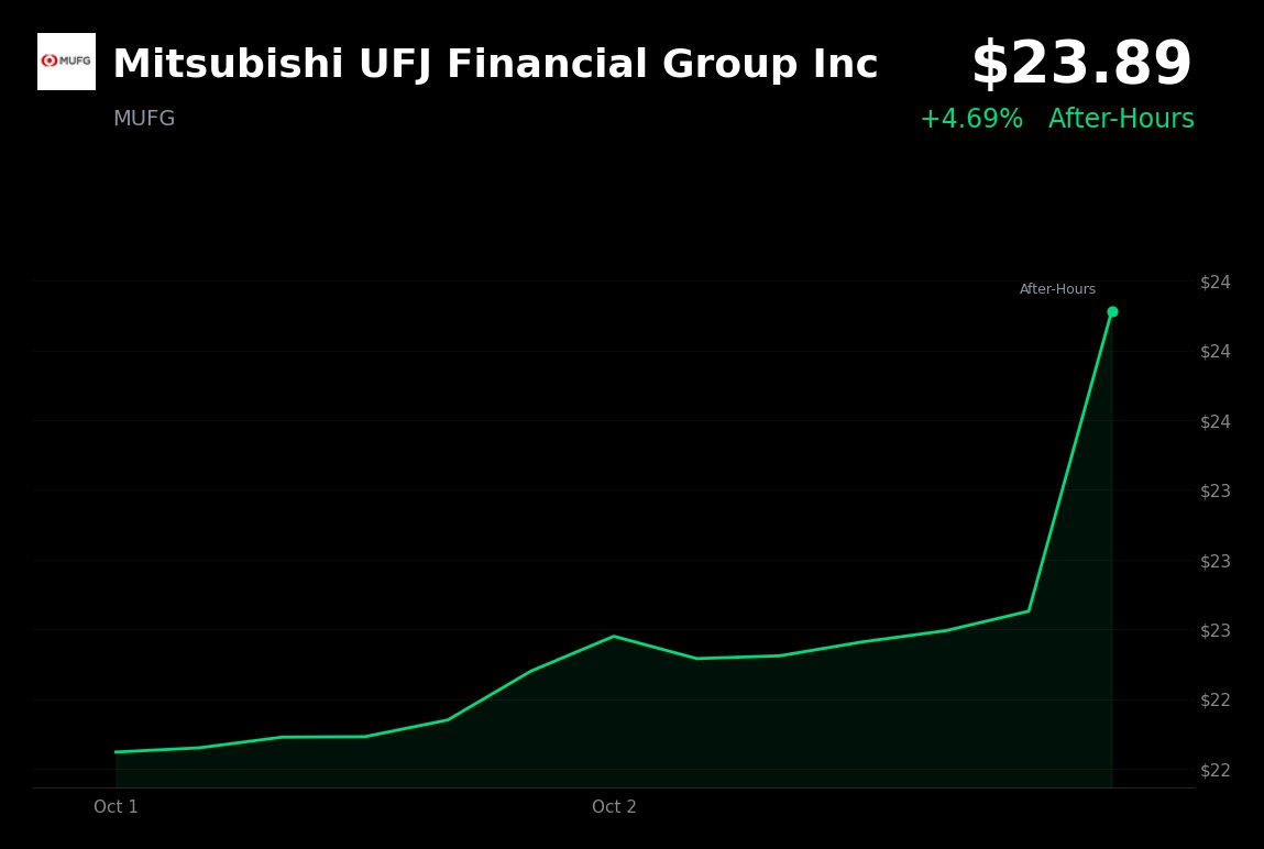 Mitsubishi UFJ Financial Group is trading at $23.89, up 4.74%, with no clear company-specific explanation identified for the after-hours rise.

- Its October 2 
