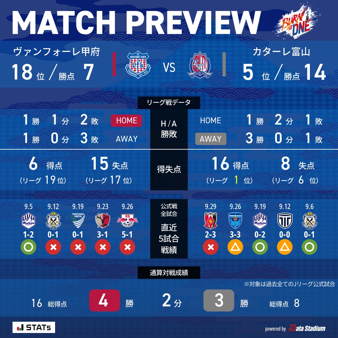 vfk_official's tweet photo. 本日はマッチデー！

🏆明治安田J2リーグ 第9節
🆚#カターレ富山
🗓 10/3 16:00キックオフ
🏟#JITリサイクルインクスタジアム

#ヴァンフォーレ甲府 #vfk #BurnAs1 https://t.co/3OHGlHre6p