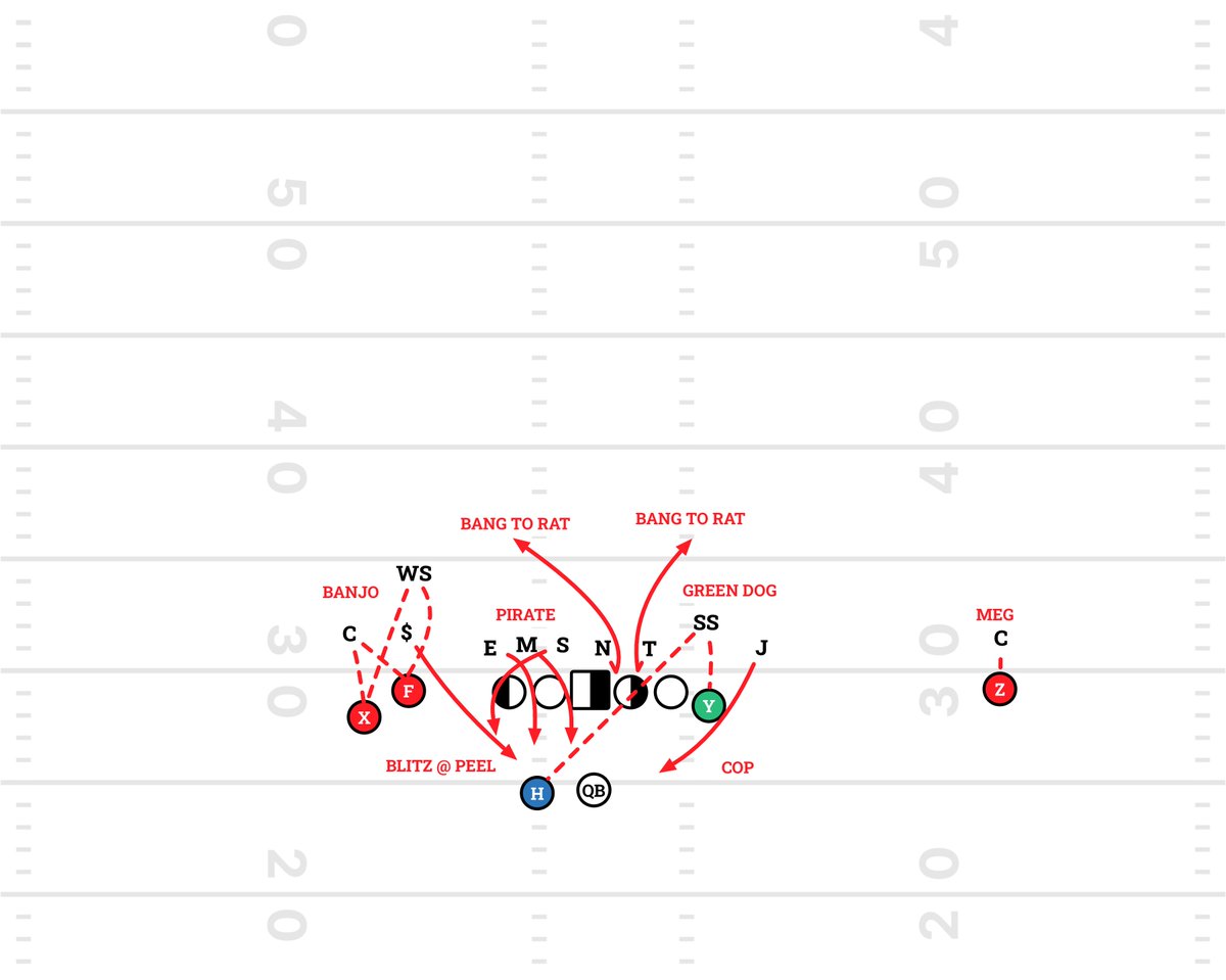 AndrewMerino25's tweet photo. On a crucial 4th down, the Raiders run a “Glitch” blitz to seal the game. The Bang-to-Rat by the N and T keeps them in the run fit, while the $ blitzes with an alert to Peel. The SS has eyes on the Y and RB crossing, with the green light to add pressure if they both block. https://t.co/jSlBDpIxru