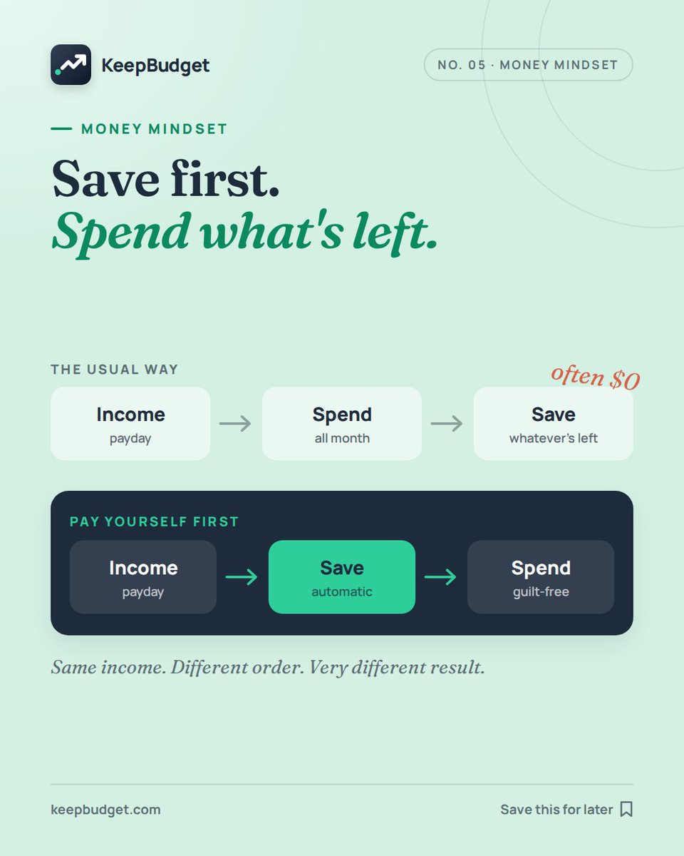 KeepBudgetApp's tweet photo. Stop saving what's left after spending.
Start spending what's left after saving.

Automate it on payday. Same income, different outcome. https://t.co/qlLQmRopCi