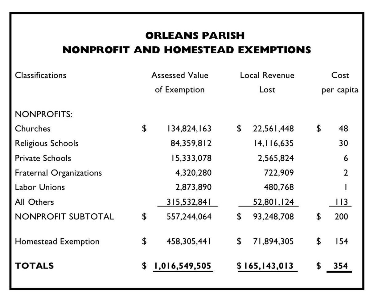 BayouMamaBears's tweet photo. Before they increase property tax for the rest of us in New Orleans, can we address those who pay none??

https://t.co/deGBcvEloR https://t.co/jJ2zgPXFRu