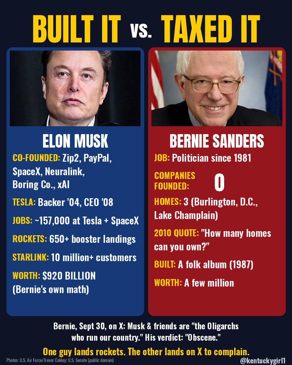 Kentuckygirl1's tweet photo. Crying "oligarchy" from a private jet takes a special kind of nerve.

Bernie Sanders:
- In politics since 1981.

- Companies founded: 0

- Owns 3 homes.

- His campaign flew private during his "Fighting Oligarchy" tour.

- His answer for everything is more taxes.

Elon Musk:
- Built SpaceX, Tesla, Starlink and more.

- About 157,000 jobs at Tesla and SpaceX alone.

- Sold off his mansions.

- Living in an Airstream trailer in Memphis to stay close to the data center he's building.

One man sleeps in a trailer to build the future, the other owns three houses and complains about him.

Bernie isn't against oligarchs. 

He's against the ones who didn't need a government paycheck to get there.