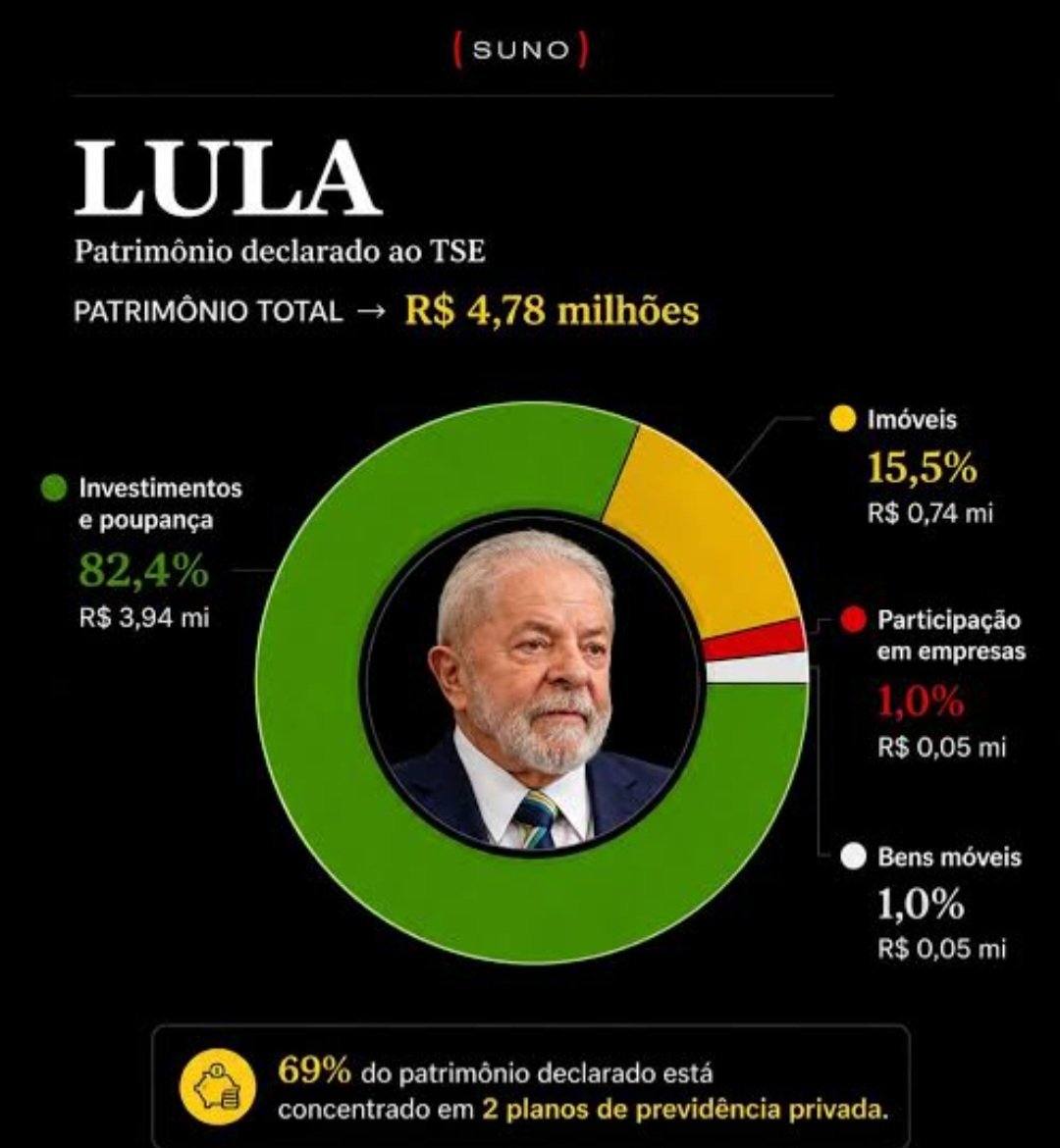 RicardoRoveran's tweet photo. No Flow, Lula disse que emprestou R$ 24 milhões a 'um amigo'.

Ao TSE o patrimônio declarado é R$ 4,78 milhões.

Algum deputado vai cobrar isso?

Marque seu deputado! https://t.co/Tp3Lqj6iKg