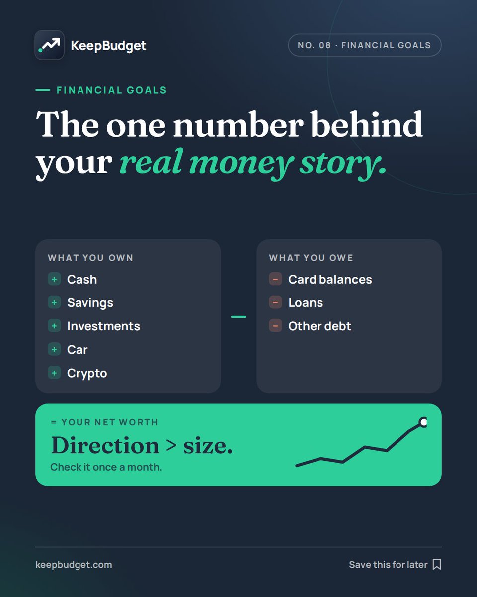 KeepBudgetApp's tweet photo. Income shows what you earn.
Net worth shows what you keep.

Net worth = what you own − what you owe.

Check it monthly. The direction matters more than the number. https://t.co/DIOQgRRgrv