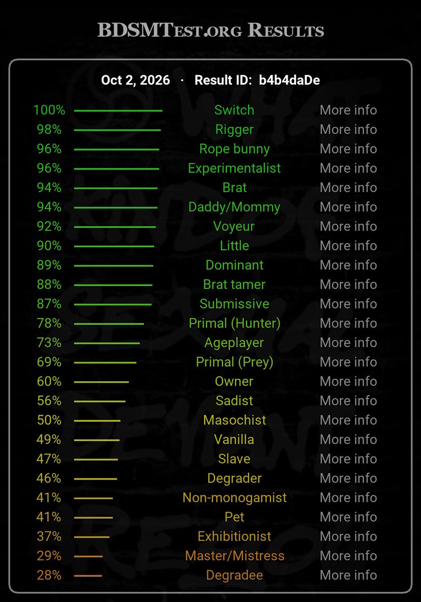 Pelushe_'s tweet photo. Hice el test de BDSM... ¿Que opinan? https://t.co/Ok1nvAyrTU
