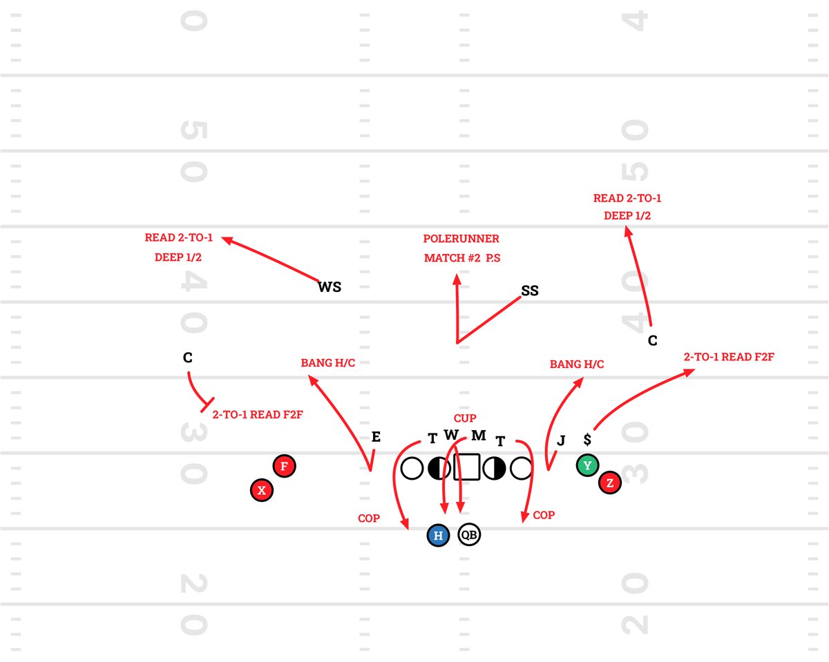 AndrewMerino25's tweet photo. The Vikings use a Cup pick on the Center to get home. Commonly with picks, the pick player is the one who gets loose. On the back end, they have the EMOL Bang-to-H/C while rolling to Tampa 2, with the SS matching anything across on the playside. Such a hard play to defend! https://t.co/Rv2Rwblkdy