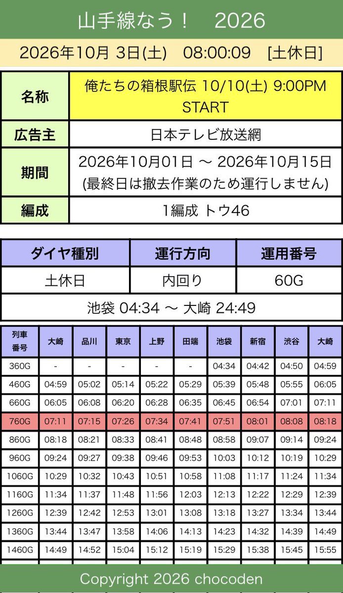 chocoden's tweet photo. 10/3(土)
おはようございます。
本日の山手線ラッピング(車体広告)編成です。

ホロドリトレインは昨日の朝で運行終了。
トウ10編成はラッピングを解除済み。

[ラッピング]
トウ46 内回り60G #オレハコ #俺たちの箱根駅伝 #NTV
トウ11 内回り14G #Stripe

【山手線なう！】
https://t.co/eFu5gH1dSl https://t.co/bL9u0W873Z