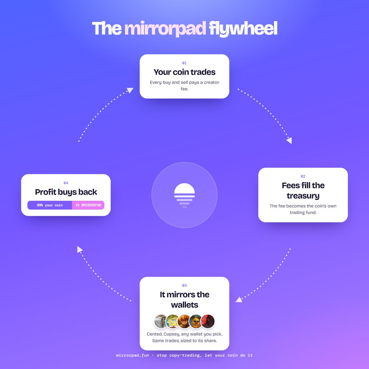 MirrorPadfun's tweet photo. The mirrorpad flywheel:

1. Your coin trades. Every buy and sell pays a creator fee.
2. The fee fills your coin's treasury.
3. The treasury mirrors the wallets you picked. Cented, Cupsey, anyone.
4. Profit buys back: 99% your coin, 1% $MIRRORPAD.

More volume → bigger treasury → more buybacks.