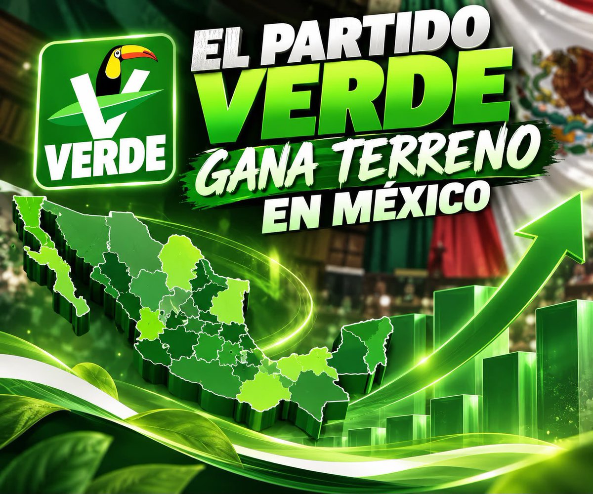 dominguez_migue's tweet photo. PVEM gana terreno rumbo a 2027 y aumenta su peso dentro de la alianza.

El Partido Verde Ecologista de México llega a 2027 con espacios clave dentro de la alianza que ha mantenido con Morena y el PT. En el reparto reciente de coordinaciones rumbo a las 17 gubernaturas en juego, el Verde consiguió posiciones relevantes: en Nayarit con Jasmín Bugarín, en Baja California Sur con Alejandro Cota Cárdenas, y en Quintana Roo con Eugenio “Gino” Segura. En San Luis Potosí, en cambio, Morena y el PVEM irán por rutas separadas, lo que muestra que las alianzas no serán uniformes en todo el país.

En las elecciones federales de 2024, el Verde obtuvo alrededor del 8.4% de la votación para diputaciones federales, consolidando una base que explica su capacidad actual de negociación. Aunque Tamaulipas no renovará gubernatura en 2027, el proceso nacional tendrá efectos en la construcción del partido en la entidad. 

Una de sus figuras es la doctora Maki Esther Ortiz Domínguez, exalcaldesa de Reynosa y actual senadora por el Grupo Parlamentario del Partido Verde, con iniciativas y actividad reciente en temas de salud y medio ambiente. Así, mientras el PVEM busca traducir su crecimiento en posiciones de gobierno durante 2027, en Tamaulipas ese proceso servirá para observar la evolución de fuerzas políticas con rumbo a los siguientes ciclos electorales. Y en ese escenario, Maki Ortiz se mantiene como una de las figuras del Partido Verde en el estado.