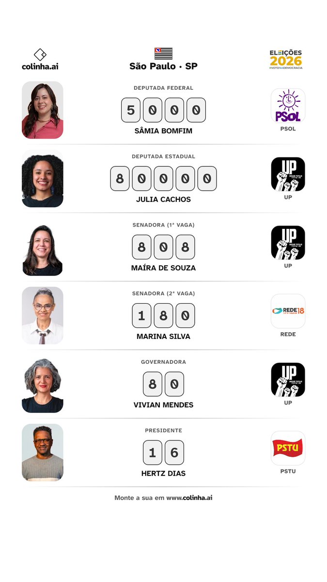 rbrsouz4's tweet photo. Minha colinha já está pronta 🚩✊🏼

Além do meu voto, já convenci mais 6 pessoas a votarem na @samiabomfim, @JuliaCachosUP, Maíra de Souza, @MarinaSilva, Vivian Mendes e Hertz Dias.

Vamos vencer! https://t.co/dDL7n0j8rp