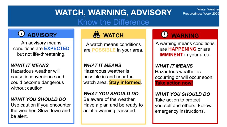 NWSAnchorage's tweet photo. Do you know the difference between a Watch, Warning, and Advisory? Check out our quick guide to severe winter weather alerts so you know when to be cautious, get ready, or take action as Winter Weather Preparedness Week 2026 continues! #WinterWx #WeatherAlerts #WinterSafety #AKwx https://t.co/OtjxtC4H8V