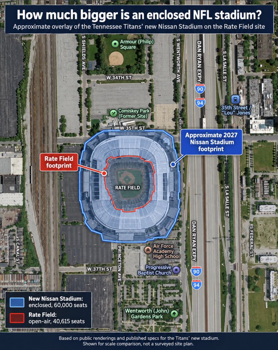 itsedsilha's tweet photo. OK, first, I don’t hate this idea. I just don’t think it’s economically viable.

I used the new Nissan Stadium as the benchmark for this graphic overlay on the existing Rate Field site. A new Bears Stadium would likely be larger. ￼

That’s pretty damn big.

Yes, I’ve thought about putting it across the street, where the original ballpark was. But that would mean eliminating Armour Square, and you know Friends of the Parks would have that tied up in court for ages.

The Bears are also going to want a mixed-use development around the stadium. Where the hell is that supposed to go?

And if you did build an entertainment district there, where is all the parking supposed to go?

I’m just saying, economically, this doesn’t seem like a viable location…