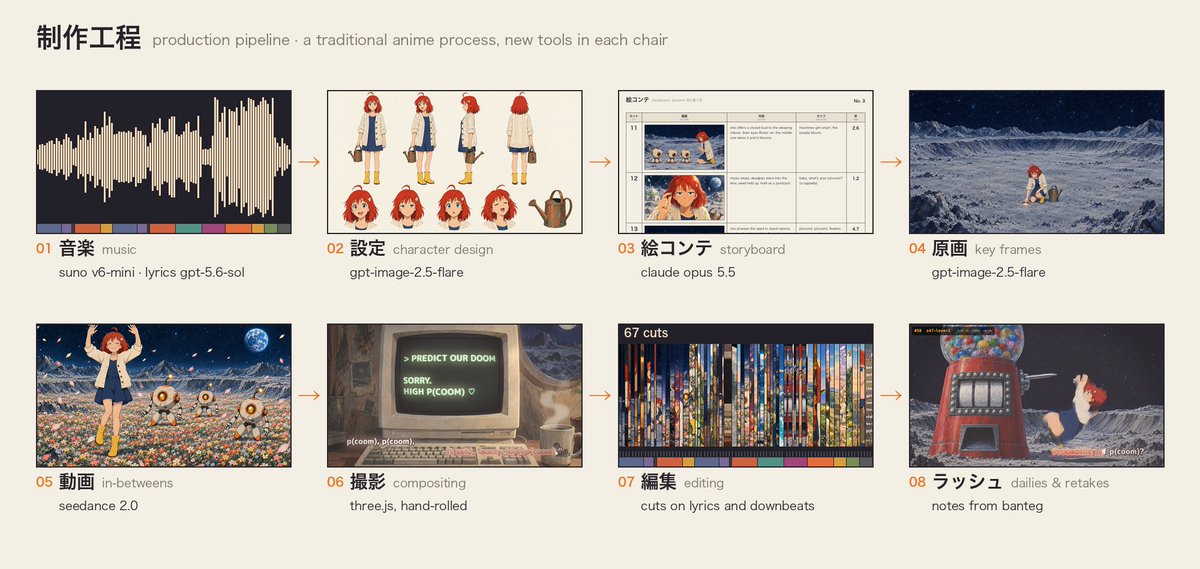 banteg's tweet photo. people asked how i made this. the tools were new, but the process was pretty traditional: model sheets, storyboard, key animation, compositing, dailies, retakes.

the target was a restored 1991 anime laserdisc of a film that never existed. https://t.co/68DkTNQPhY