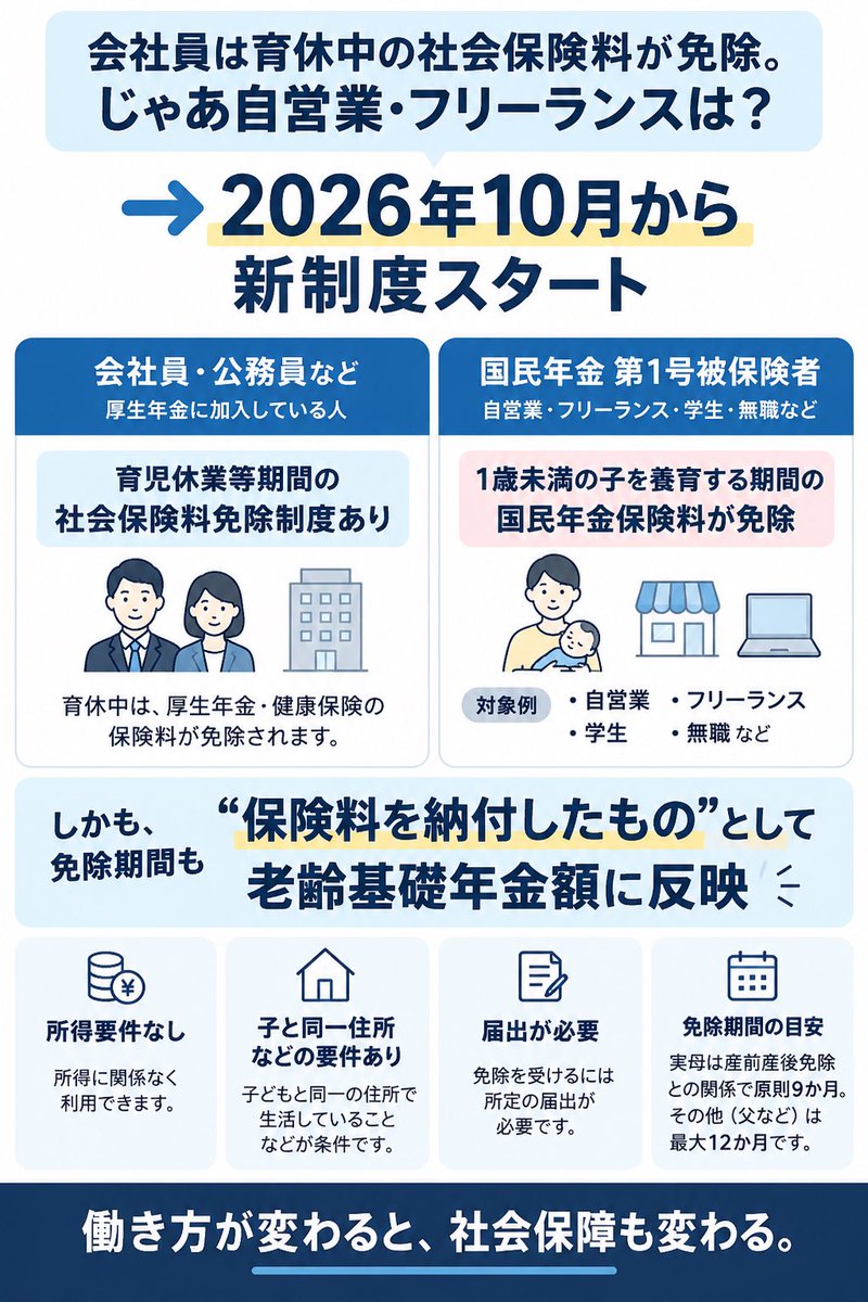 Dr_Optimize's tweet photo. 会社員は、育休中の社会保険料が免除。

じゃあ自営業・フリーランスは？

→ 2026年10月から、
国民年金の育児免除制度が始まりました。

しかも、
免除された期間も「納付済み」として
将来の老齢基礎年金額に反映されます👇 https://t.co/twbes2IBDj