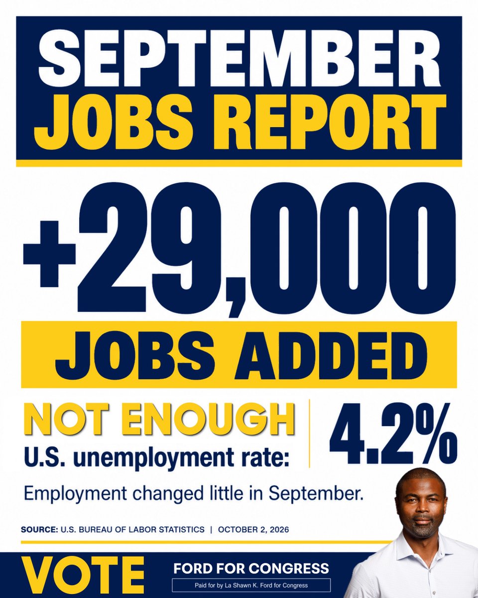 ford4congress's tweet photo. 29,000 jobs added is not enough.

The September jobs report should concern all of us. Job growth slowed to just 29,000, the unemployment rate rose to 4.2%, and the government revised July and August down by another 60,000 jobs. These are not numbers we should brush aside. They are warning signs about the direction of the labor market.

And once again, the burden is not being felt equally. Black unemployment jumped from 6.0% to 7.0% in a single month, compared with 3.6% for White workers. Among Black women age 20 and older, unemployment rose from 5.6% to 6.8%.

Behind every percentage point are people looking for work, families trying to pay their bills, and communities that need an economy capable of creating good, stable jobs. A national unemployment rate of 4.2% cannot be the end of the conversation when Black unemployment is 7.0%.

We should expect better. We need an economy that creates more jobs, expands opportunity, and does not leave entire communities experiencing a very different labor market from the national headline.

If you want this to change, you must cast your vote to send a strong message to Washington: prioritize people’s well-being before spending on war and buildings.

#jobreport #jobs #economy #blackworkers #BlackWomenAtWork #EconomicOpportunity #chicago #IL07