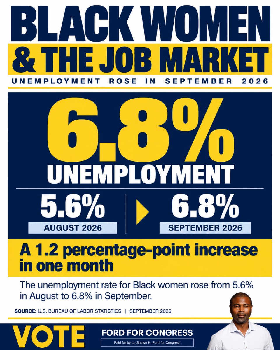 ford4congress's tweet photo. 29,000 jobs added is not enough.

The September jobs report should concern all of us. Job growth slowed to just 29,000, the unemployment rate rose to 4.2%, and the government revised July and August down by another 60,000 jobs. These are not numbers we should brush aside. They are warning signs about the direction of the labor market.

And once again, the burden is not being felt equally. Black unemployment jumped from 6.0% to 7.0% in a single month, compared with 3.6% for White workers. Among Black women age 20 and older, unemployment rose from 5.6% to 6.8%.

Behind every percentage point are people looking for work, families trying to pay their bills, and communities that need an economy capable of creating good, stable jobs. A national unemployment rate of 4.2% cannot be the end of the conversation when Black unemployment is 7.0%.

We should expect better. We need an economy that creates more jobs, expands opportunity, and does not leave entire communities experiencing a very different labor market from the national headline.

If you want this to change, you must cast your vote to send a strong message to Washington: prioritize people’s well-being before spending on war and buildings.

#jobreport #jobs #economy #blackworkers #BlackWomenAtWork #EconomicOpportunity #chicago #IL07
