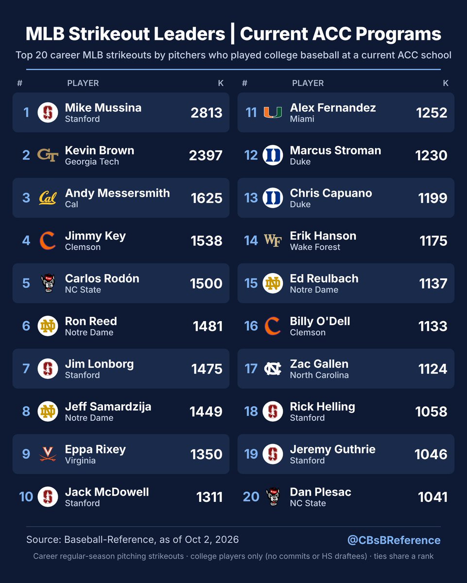 CBsBReference's tweet photo. MLB Strikeout Leaders | Current ACC Programs

• @StanfordBSB
• @GTBaseball
• @CalBaseball
• @ClemsonBaseball
• @NCStateBaseball
• @NDBaseball
• @UVABaseball
• @CanesBaseball
• @DukeBASE
• @WakeBaseball
• @DiamondHeels https://t.co/7pQ0YijEBe