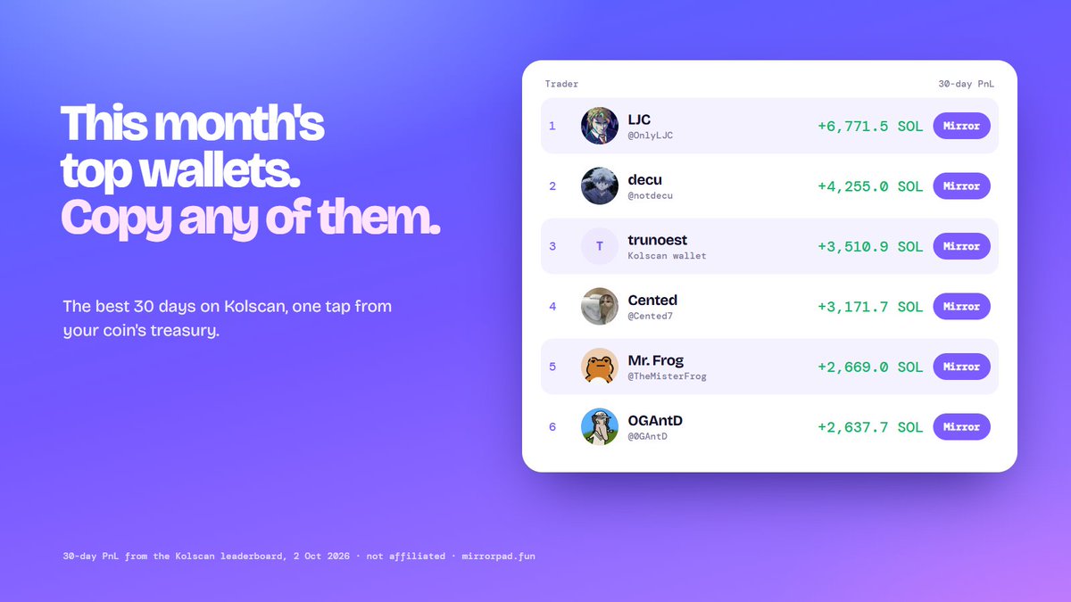 MirrorPadfun's tweet photo. This month's top wallets on Kolscan:

LJC +6,771 SOL
decu +4,255 SOL
trunoest +3,510 SOL
Cented +3,171 SOL
Mr. Frog +2,669 SOL

On mirrorpad your coin can copy any of them. Creator fees fund the trades, profit buys your coin back → https://t.co/lZgJQgaOMB https://t.co/JC2X8KqyhA