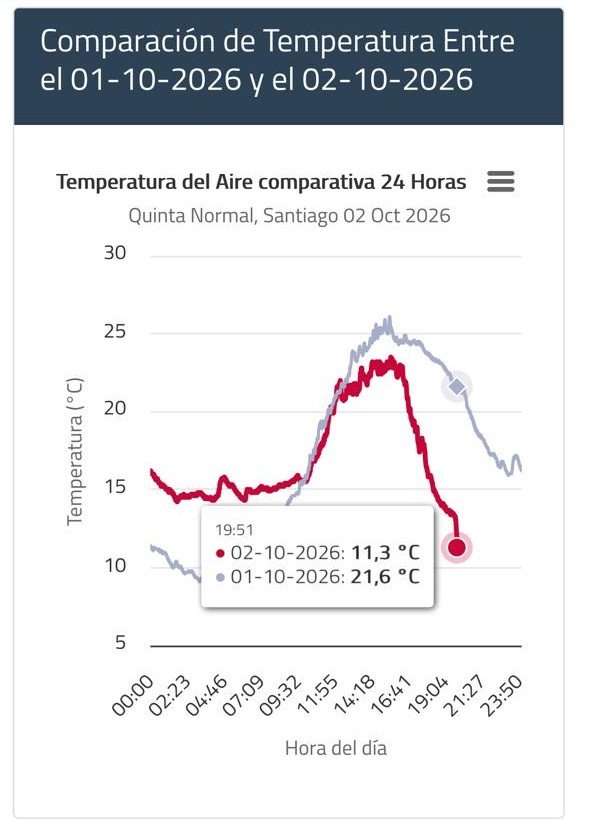 meteochile_dmc's tweet photo. 🌧️⛈️ #LluviasRM | ¡Intensas precipitaciones en Santiago!

En solo 13 minutos, la estación Quinta Normal acumuló 3,5 mm de lluvia, mientras que la temperatura descendió cerca de 2 °C.

📍 ¡Queremos saber qué ocurre en tu sector! ¿Desde qué comuna nos reportas? ¿Llueve fuerte, hay truenos o granizos? 🌧️

👇 ¡Comenta tu comuna y comparte fotos o videos de la lluvia! Con @meteochile_dmc