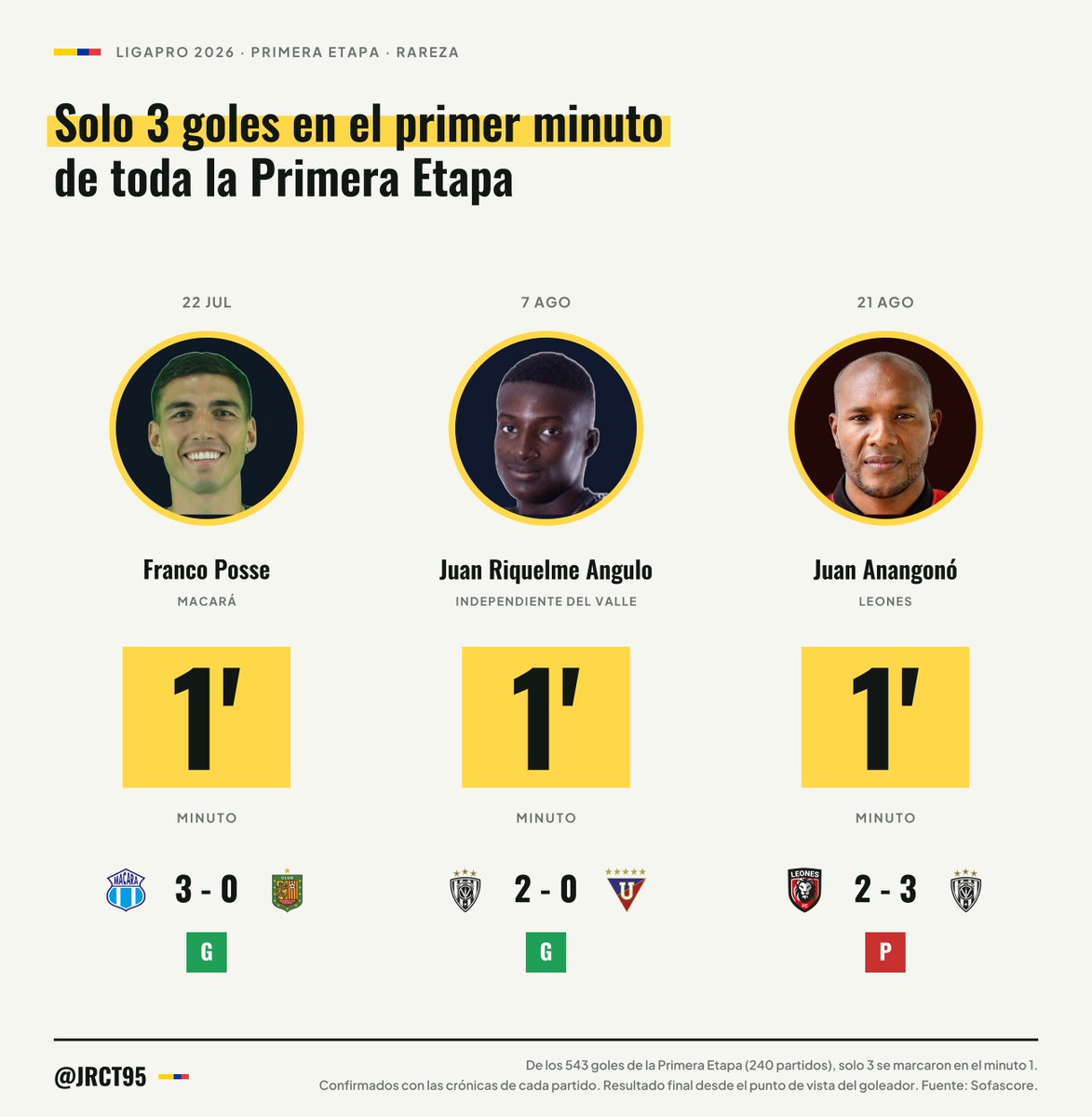 JRCT95's tweet photo. Solo 3 de los 543 goles de la Primera Etapa se marcaron en el primer minuto: Franco Posse (Macará, 22 de julio), Juan Riquelme Angulo (Independiente del Valle, 7 de agosto) y Juan Anangonó (Leones, 21 de agosto). Macará e IDV ganaron; Leones perdió 2-3.

#LigaProEcuabet https://t.co/ySV4HJdCKo