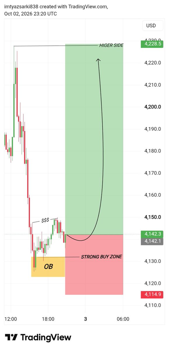 Imtiyaziudy's tweet photo. XAUUSD CONFIRM BUY https://t.co/ZkDElgF7O8