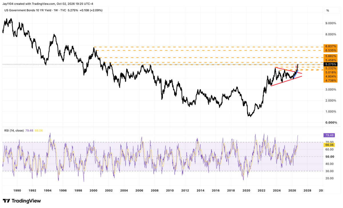 MichaelMOTTCM's tweet photo. The 10-year Treasury rate. That is a really bullish-looking move. https://t.co/m9QDERUMdr