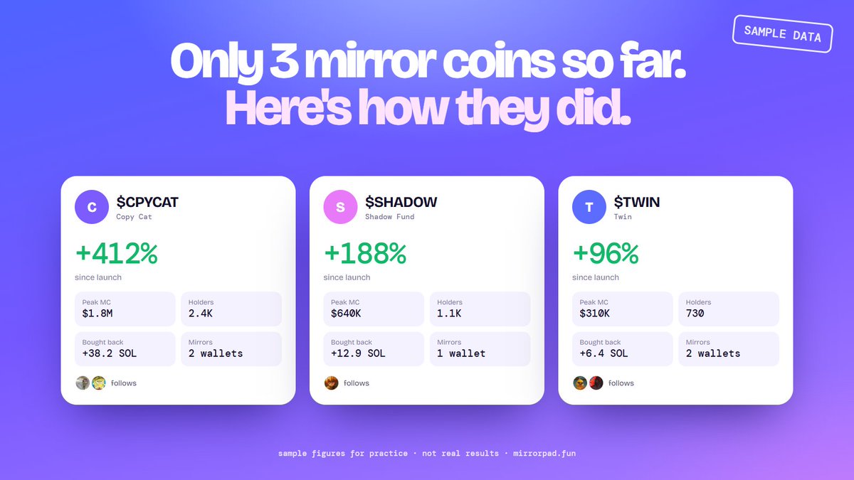 MirrorPadfun's tweet photo. Only 3 mirror coins so far, and all 3 copy Cented 😭

Nobody's picked Cupsey yet. Nobody's split a fund. Nobody's pasted their own wallet.

Be the 4th → https://t.co/lZgJQgagX3 https://t.co/weWCtLxarm