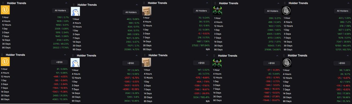 HolderScan's tweet photo. 90 day overview of holders &amp; holders >$100 

$USELESS solana:2zMMhcVQEXDtdE6vsFS7S7D5oUodfJHE8vd1gnBouauv solana:HcRLc9VDgjLeK154xDawfb1dmVJ98DoSqcwTHGqiDeJR $ANSEM $NEET https://t.co/mhftMIMdri