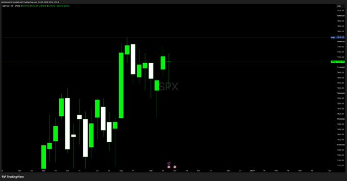 Image 4: A TradingView chart showing SPX (S&P 500) candlestick data with green and white candles indicating price movement against a black background.