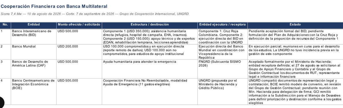 leandrovenerar's tweet photo. Congresistas, será importante hacer control a estos dineros que ingresaron para ayudas a damnificados en el terremoto. Son 1.7 mill de USD. Solo la del banco mundial esta en ejecución, el resto desde hace mas de un mes no @AndreavargasBAQ @smilelalis @MeDicenWally @MafeCarrascal https://t.co/vnz27ikA87