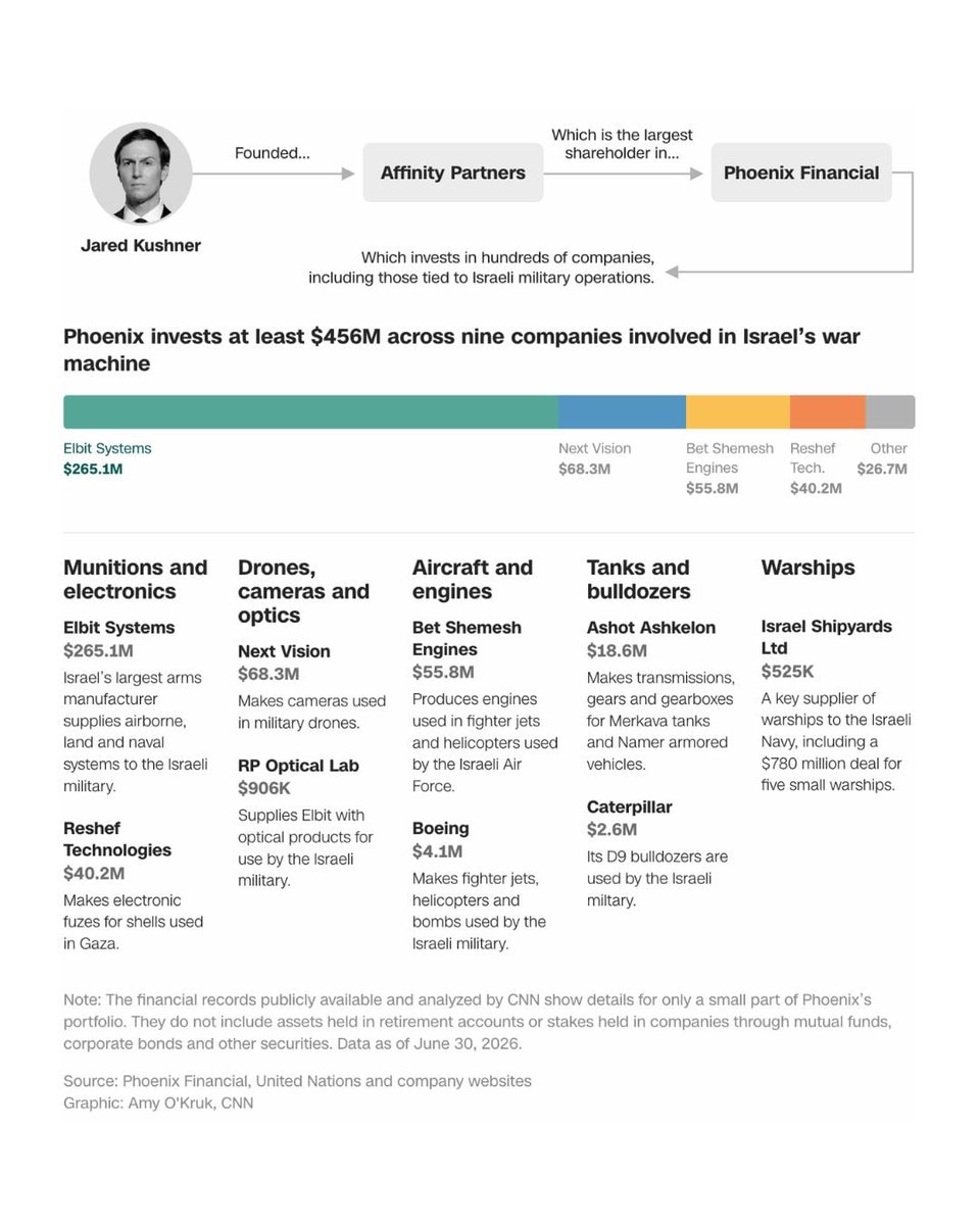 TrackAIPAC's tweet photo. Jared Kushner's investment firm is the largest shareholder in an Israeli financial company with at least $456 million invested in 9 firms supplying Israel's military

"At the same time Jared Kushner has acted as a key negotiator in the war in Gaza, his private equity company, Affinity Partners, has held the largest stake in an Israeli firm backing businesses involved in Israel’s military campaigns," 

- via CNN