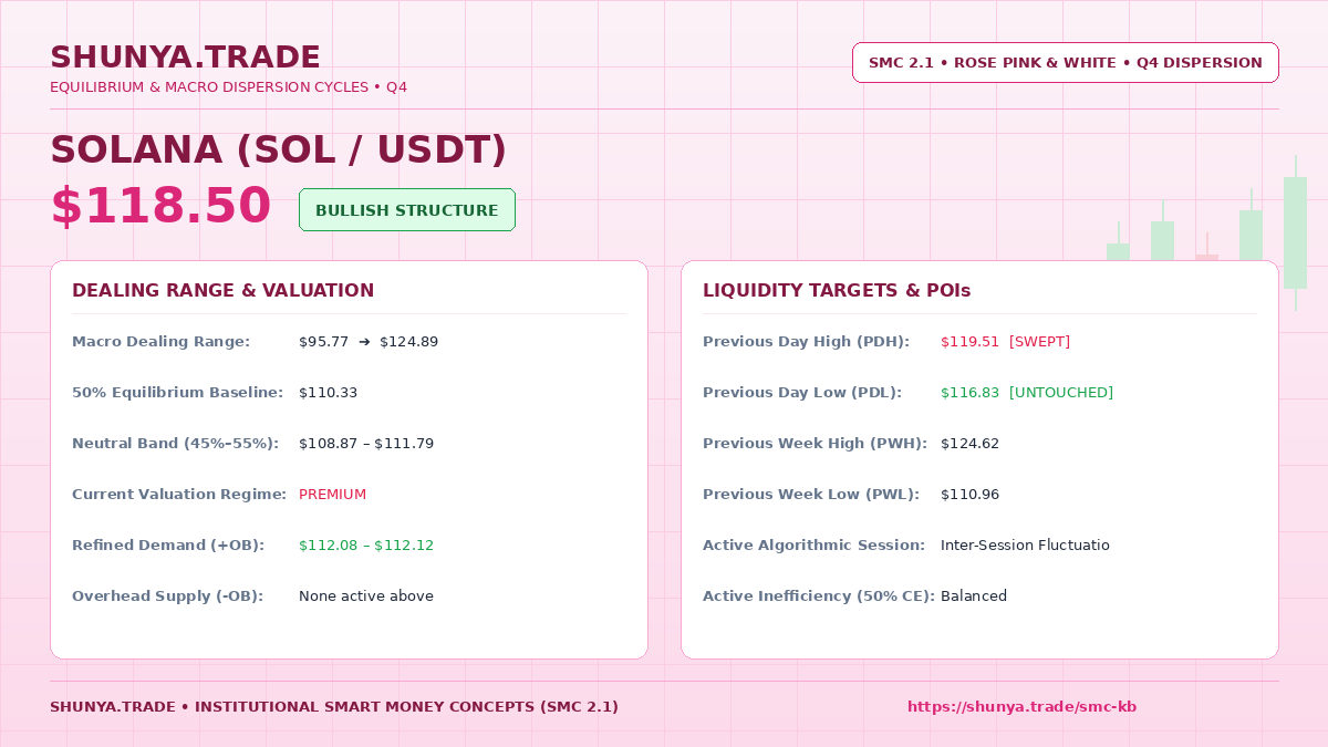 TradeShunya's tweet photo. 🏛️ #SOL Liquidity Sweep &amp; POI Action
Price: $118.50 | Bias: Bullish
• 50% Eq Midline: $110.33 [Premium]
• Demand (+OB): $112.08 – 112.12
• Supply (-OB): None above
• Ext Benchmark: PDH $119.51 / PDL $116.83
#Solana #SOL #SMC #OrderBlock #FVG https://t.co/bOV1LjpOL6