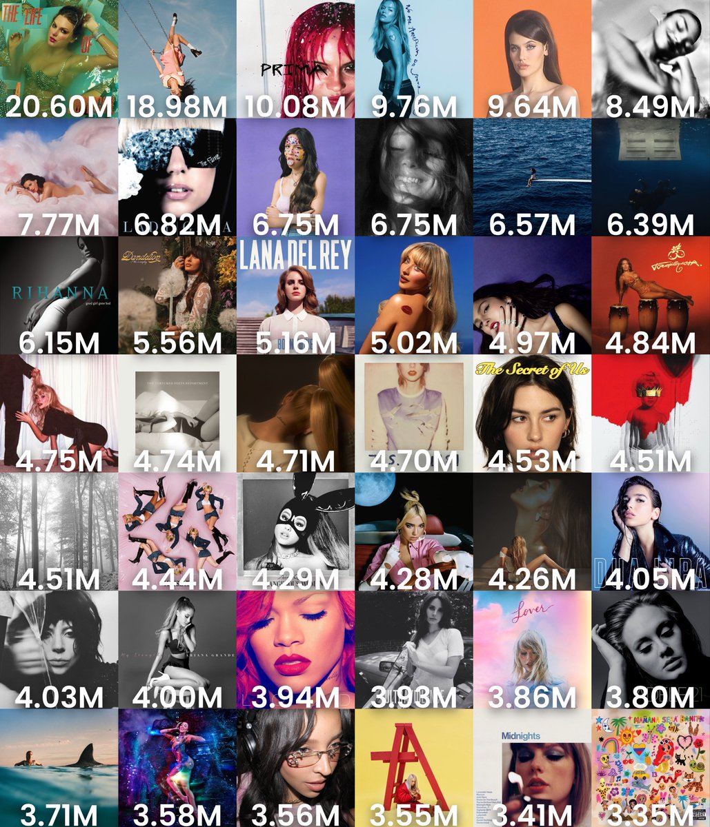 aidan7501's tweet photo. Most streamed female albums on Spotify yesterday https://t.co/fl5EpgnUwQ