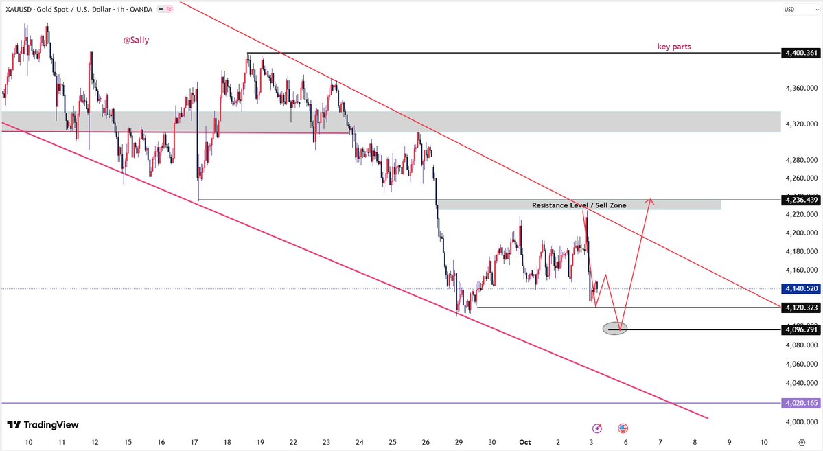 sally_xauusd's tweet photo. #XAUUSD #GOLD #FX 
The primary scenario for gold next week remains a test of lower valuation levels, followed by an attempt to re-establish higher valuations.

Prices may continue to explore the 4,095–4,115 range—a zone where the market previously rejected lower price levels.

If this area holds, and gold regains acceptance around 4,170–4,185, buying interest could push prices back toward the 4,210–4,225 range.

As the trading week concludes, I hope everyone enjoys the weekend.