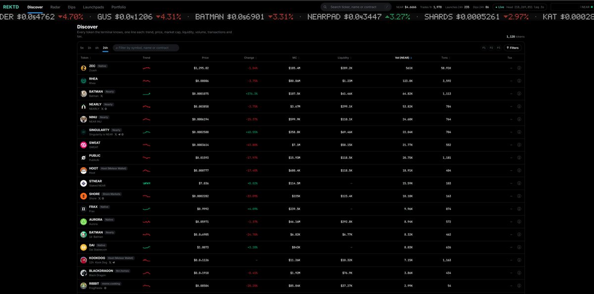 VomXbt's tweet photo. Another $NEAR terminal, but its mine lmao.
Try it here https://t.co/gGybdLjOW9 https://t.co/y9pFNIhVs6