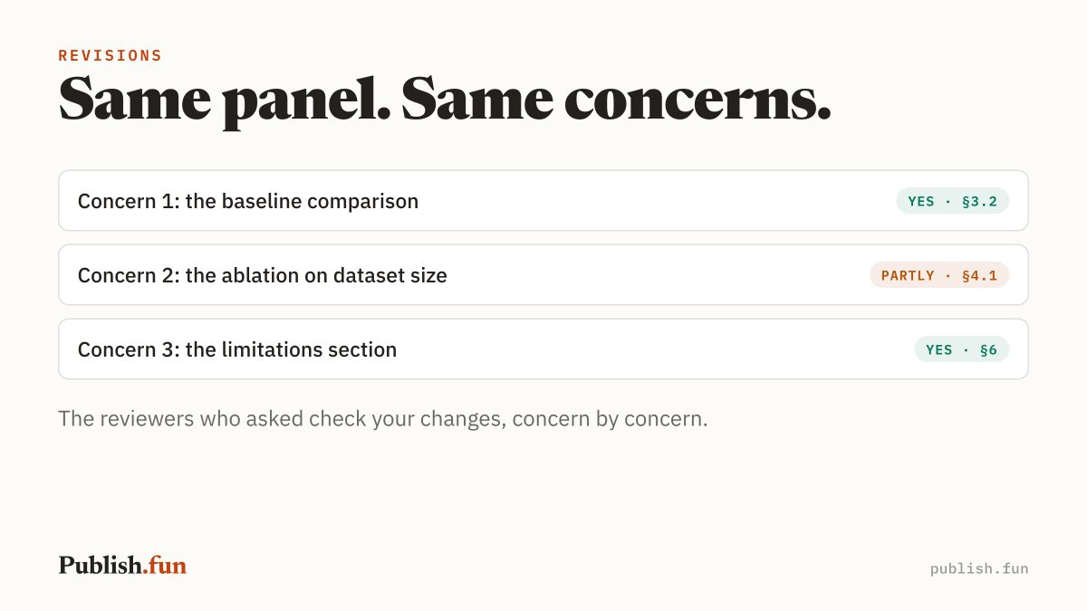 publishfun's tweet photo. revise your paper and the same reviewers come back.

each one checks its own earlier concerns against your changes: yes, partly or no, with the section that shows it.

same panel, same concerns, measured against what you changed. https://t.co/wQdD9m1hnF