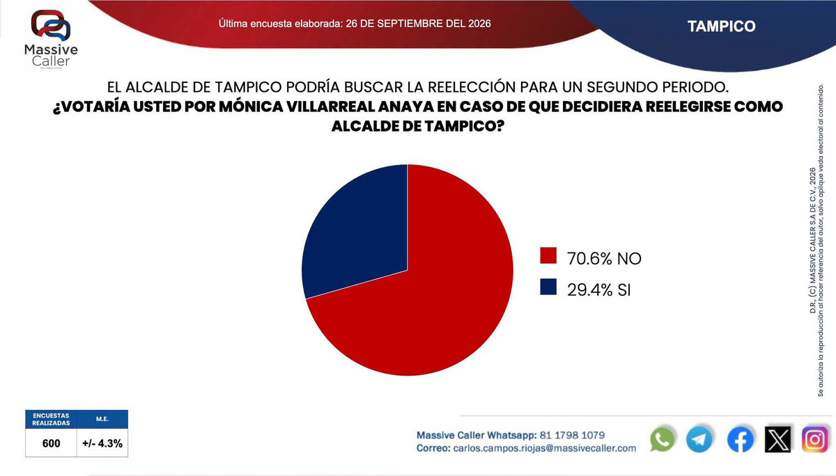 TuiteroJaibo's tweet photo. Nuevamente Mónica Villarreal en Tampico https://t.co/phCsDcBtdB