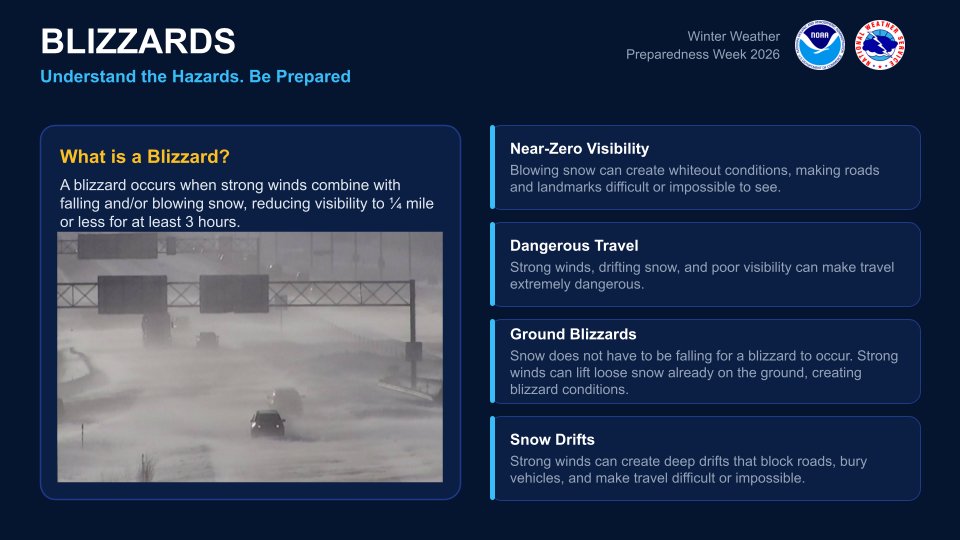 NWSAnchorage's tweet photo. What is a Blizzard? Winds + snow dropping visibility to ¼ mile or less for 3+ hours. #AKwx #WinterSafety #Blizzard #AlaskaWeather #WinterPreparedness https://t.co/Z2makl81Po