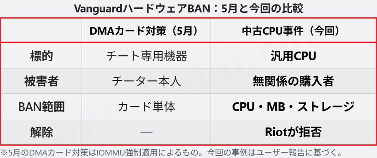 joho_no_todai's tweet photo. 中古で買ったRyzen 7 5800X3DでVALORANTが起動できない。
https://t.co/HtFGvF5Zoh

ドイツのゲーマーがフリマで購入したCPU、ベンチマークは正常、他のゲームも動く。
だがVALORANTは起動直後にキックされる。

Riotに問い合わせるとこのCPUは8月12日���ハードウェアBANされていた。購入は9月21日。
前の持ち主のチート行為がCPUに「前科」として残っていた。

さらにBANはCPU単体に閉じず接続したマザーボードとストレージにも波及。Riotは手動解除を拒否している。

中古パーツを試しに取り付けるだけで、自分のPC全体が汚染されかねない。