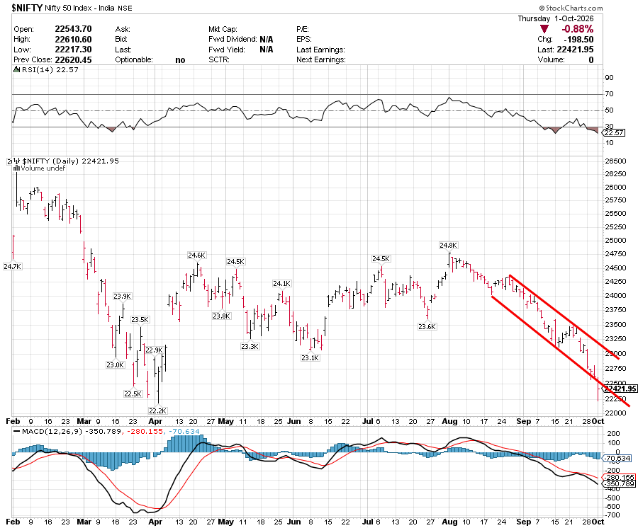 CHARTISKING's tweet photo. This is #NIFTY #Spot 
How u will trade ??

♦Reminder : Till Today --3rd OCT --Bear Phase not started in #SENEX or #NIFTY  !!
•This is minor correction going on.

Big Disaster will start read pinned Alert https://t.co/FfB4elE6Rt