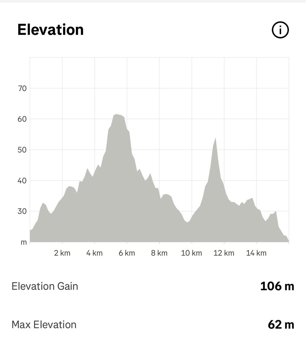 Rohit1603's tweet photo. Saturday morning long run at the rolling hills of National park. 

1Km- warm up 
4Km- cruise 
1Km- bridge 
4Km- threshold 
2Km- easy
4Km-cruise

Have a great day 😄. 

Keep 🏃‍♂️ 🏃‍♂️ and keep motivating! 

#Running 
#Mumbai 
#Fitness 
#SGNP https://t.co/KkhuSFvHma