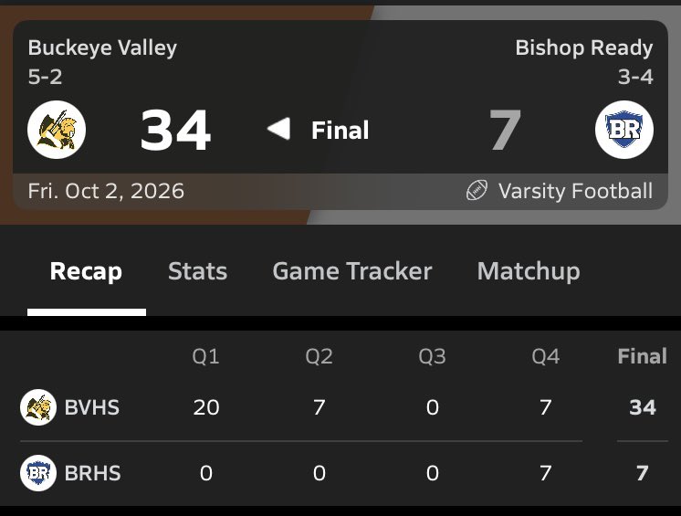 MikeMico's tweet photo. BV gets a big win over BR and moves to 5-2 overall and 2-0 in the CBL. Niles wins big over TR and moves to 3-1 in the Wolverine. https://t.co/FQsSZ9SnIn