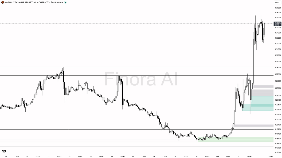 🔥 2x volume stamps $MAGMA 5.1% spike as trend continuation

- my bias is bullish here — this 1h structure is higher-high / higher-low, daily is bullish and BTC