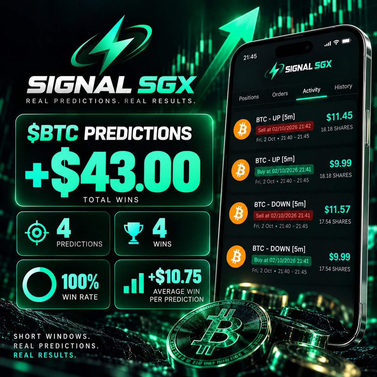 Signal_SGX's tweet photo. $BTC Predictions | 4/4

4 Predictions.
4 Wins.
100% Win Rate.
$43.00 in total winning positions.

Short windows. Real predictions. Real results.
Signal SGX. https://t.co/CpX2Nm7x38
