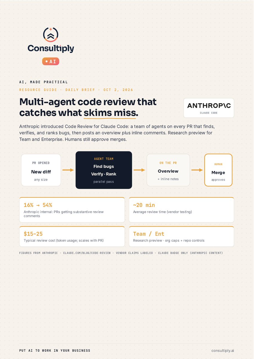 geekdude's tweet photo. @AnthropicAI ships multi-agent Code Review for Claude Code. Agents find, verify, and rank bugs on every PR. Humans still approve merges. ⚡

https://t.co/3C2jb8J0Bx
#SMB #CodeReview #Consultiply #PutAIToWork https://t.co/DdzzfCn5Lj