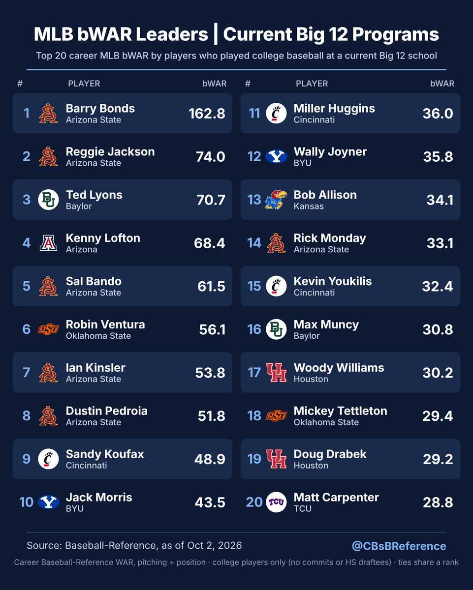 CBsBReference's tweet photo. MLB bWAR Leaders | Current Big 12 Programs

• @ASU_Baseball
• @BaylorBaseball
• @ArizonaBaseball
• @OSUBaseball
• @GoBearcatsBASE
• @BYUBaseball
• @KUBaseball
• @UHCougarBB
• @TCU_Baseball https://t.co/BiVOHm5Rqr