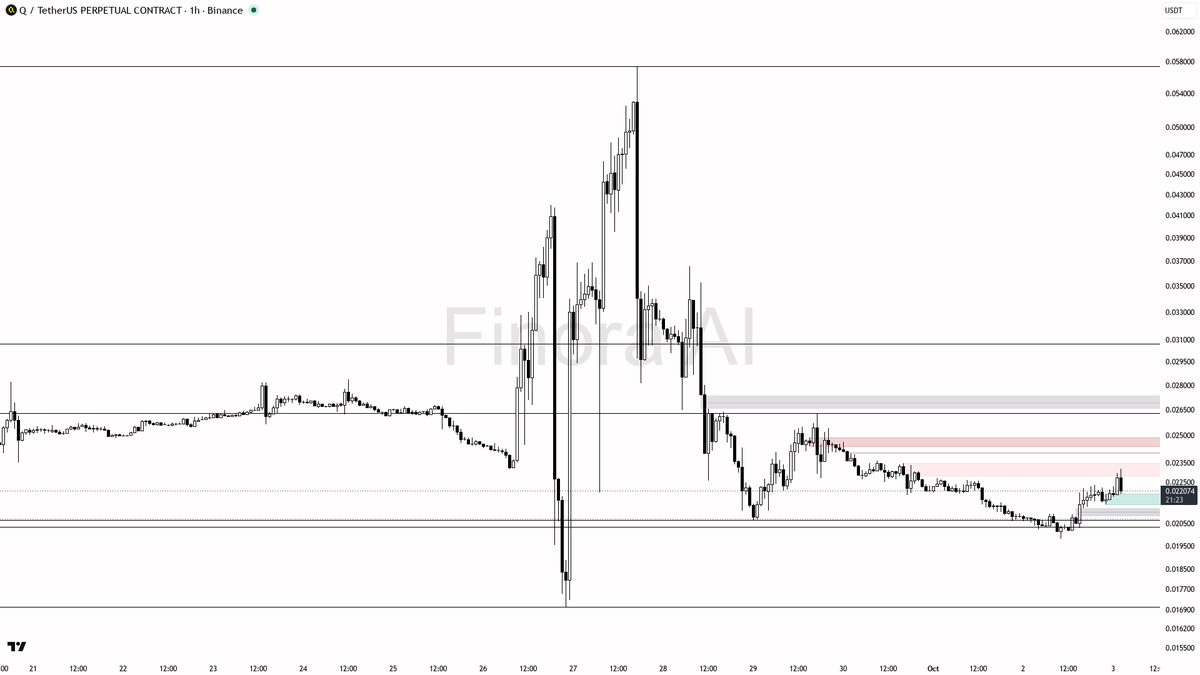 💥 $Q -4.2% flush on 2.4x volume reads as shakeout into bids, not distribution

- my bias is bullish here — structure, daily, weekly and BTC are all aligned, so
