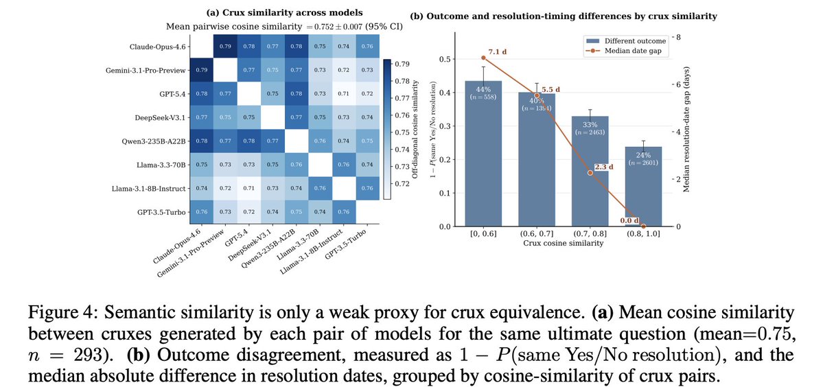 ameliadai_'s tweet photo. (5/5)
Details matter. Models often pick similar events, but small differences in thresholds, deadlines, or resolution criteria can decide whether a crux catches the market move. https://t.co/UwyWSVT8c2
