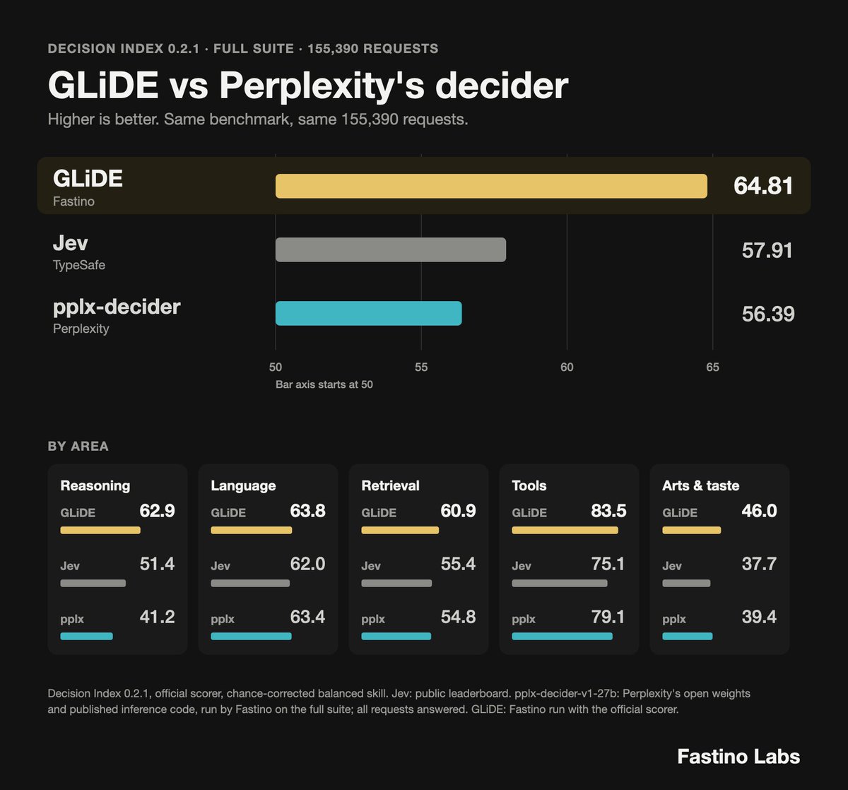 singularity_bly's tweet photo. Jev vs GLiDE vs Perplexity benchmarked on the most important decision benchmark. Everything else is noise.

It is sad to see Perplexity cherry-picking benchmarks to make their model look better than Jev.

The decision index is the M.O.A.B for decisions.  M.OTHER O.F A.LL B.ENCHMARKS. 

The Decision Index not just a benchmark, it's an amalgamation of a diverse set of very difficult benchmarks including AGI tests like Humanity’s Last Exam.
Admirer of Aravind Srinivas and one of the earliest users of Perplexity btw.