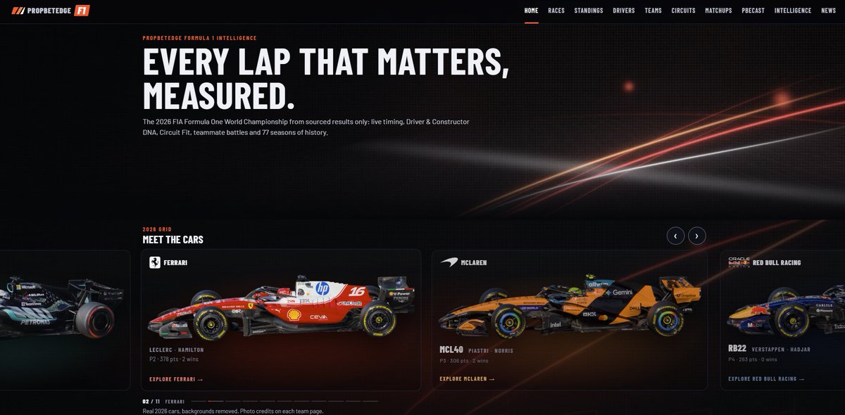 PROPBETEDGE's tweet photo. 🏁 F1 IS LIVE ON PROPBETEDGE ALL ACCESS.
Every lap that matters, measured.
🏎️ Live race intelligence
🧬 Driver + Constructor DNA
🗺️ Circuit Fit
⚔️ Teammate battles
📡 PBEcast
📊 Matchups + deep historical data
🔧 Car & powertrain intelligence
Formula 1 joins the PropBetEdge sports intelligence platform.
One All Access subscription. Every sport.
https://t.co/RjftjiO3J8
#F1 #Formula1 #PropBetEdge